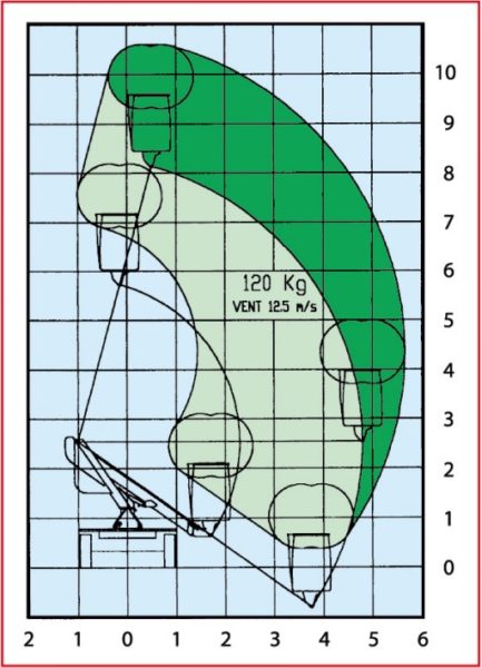 Amplitude d'intervention de la nacelle élévatrice de 10 mètres